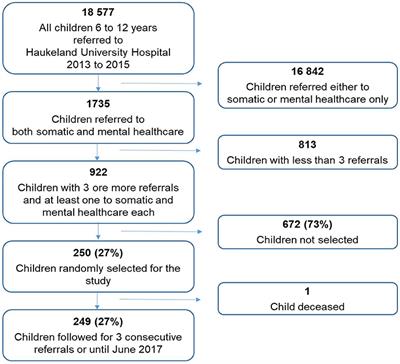 Interdisciplinary Approaches Suggested for Children With Multiple Hospital Referrals Presenting With Non-specific Conditions
